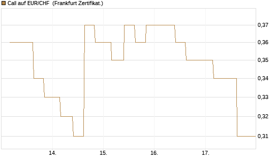 Call auf EUR/CHF [Vontobel] Chart