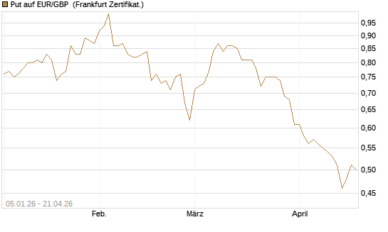 Put auf EUR/GBP [Vontobel] Chart