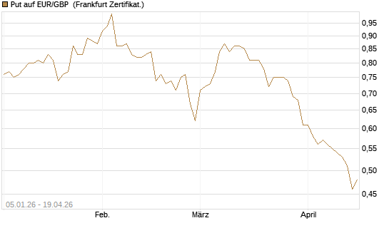 Put auf EUR/GBP [Vontobel] Chart