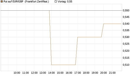 Put auf EUR/GBP [Vontobel] Chart
