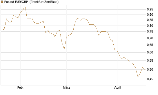Put auf EUR/GBP [Vontobel] Chart