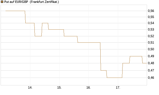 Put auf EUR/GBP [Vontobel] Chart