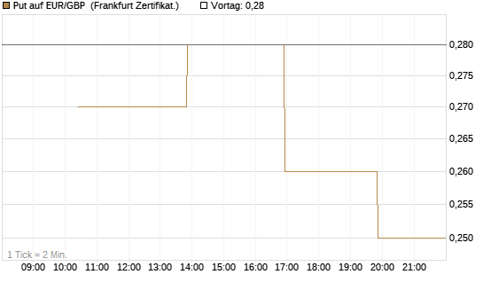 Put auf EUR/GBP [Vontobel] Chart