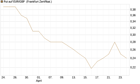 Put auf EUR/GBP [Vontobel] Chart
