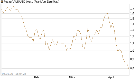 Put auf AUD/USD (Australischer Dollar / US-Dollar) [Vontobel] Chart