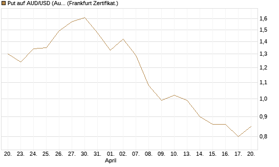 Put auf AUD/USD (Australischer Dollar / US-Dollar) [Vontobel] Chart