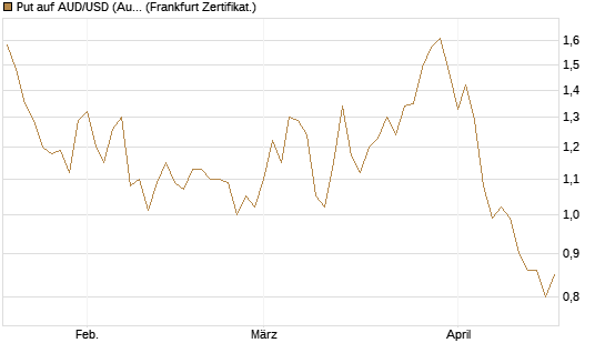 Put auf AUD/USD (Australischer Dollar / US-Dollar) [Vontobel] Chart