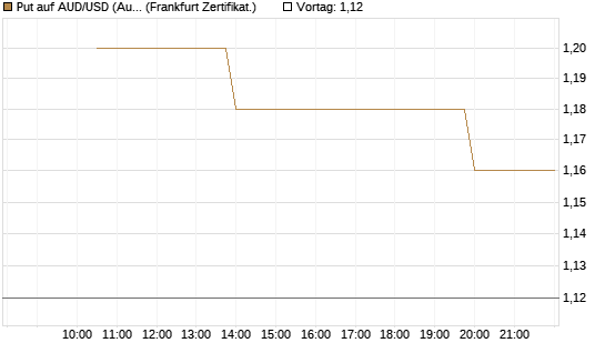 Put auf AUD/USD (Australischer Dollar / US-Dollar) [Vontobel] Chart