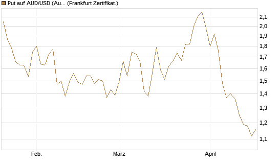 Put auf AUD/USD (Australischer Dollar / US-Dollar) [Vontobel] Chart