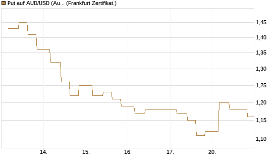 Put auf AUD/USD (Australischer Dollar / US-Dollar) [Vontobel] Chart