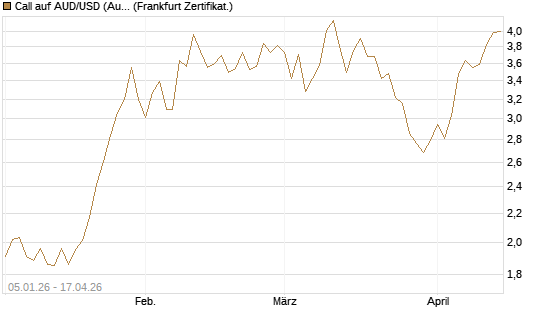 Call auf AUD/USD (Australischer Dollar / US-Dollar) [Vontobel] Chart