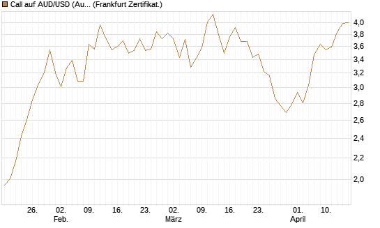 Call auf AUD/USD (Australischer Dollar / US-Dollar) [Vontobel] Chart