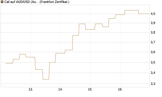 Call auf AUD/USD (Australischer Dollar / US-Dollar) [Vontobel] Chart