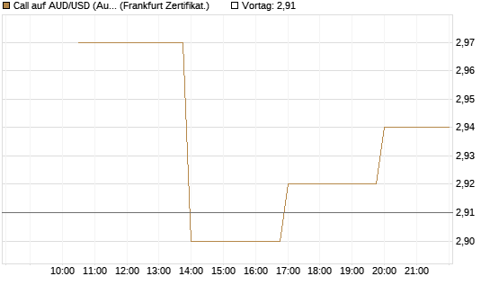 Call auf AUD/USD (Australischer Dollar / US-Dollar) [Vontobel] Chart