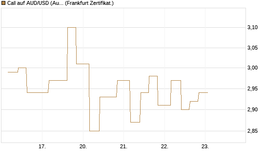 Call auf AUD/USD (Australischer Dollar / US-Dollar) [Vontobel] Chart