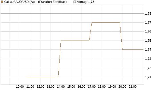 Call auf AUD/USD (Australischer Dollar / US-Dollar) [Vontobel] Chart