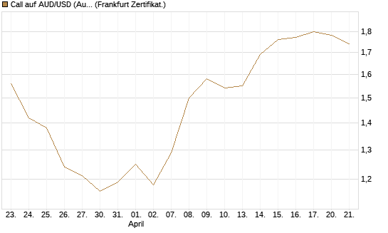 Call auf AUD/USD (Australischer Dollar / US-Dollar) [Vontobel] Chart