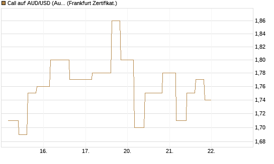Call auf AUD/USD (Australischer Dollar / US-Dollar) [Vontobel] Chart