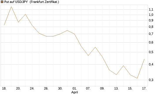 Put auf USD/JPY [Vontobel] Chart