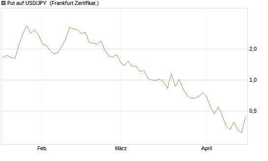 Put auf USD/JPY [Vontobel] Chart