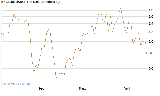 Call auf USD/JPY [Vontobel] Chart