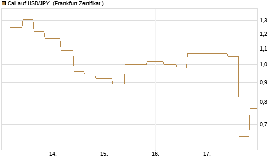 Call auf USD/JPY [Vontobel] Chart