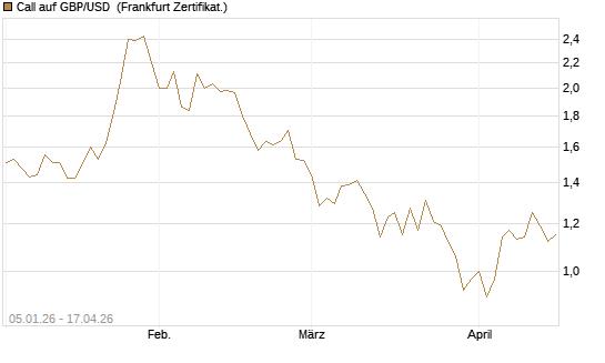 Call auf GBP/USD [Vontobel] Chart