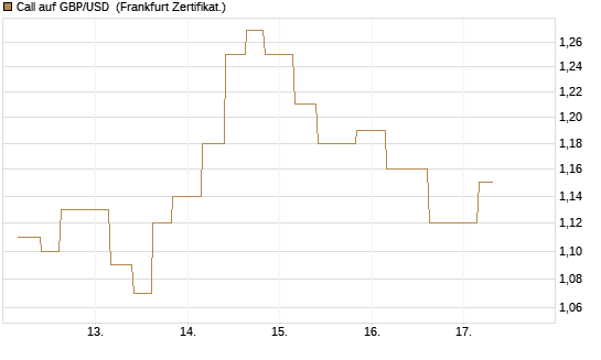 Call auf GBP/USD [Vontobel] Chart