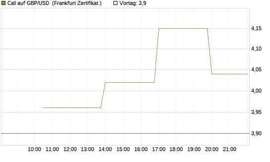 Call auf GBP/USD [Vontobel] Chart
