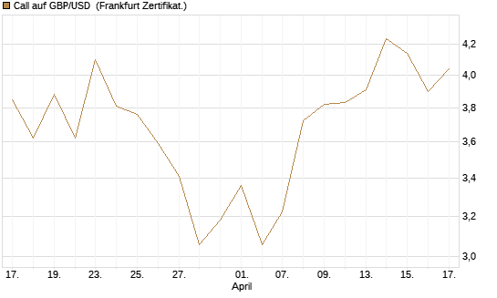 Call auf GBP/USD [Vontobel] Chart