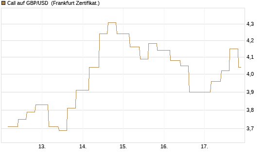 Call auf GBP/USD [Vontobel] Chart
