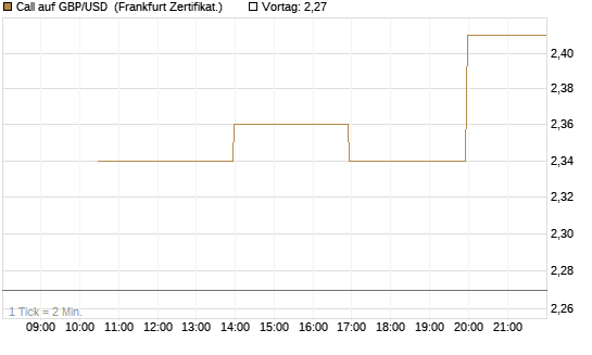 Call auf GBP/USD [Vontobel] Chart