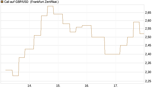 Call auf GBP/USD [Vontobel] Chart
