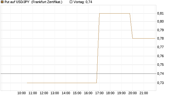 Put auf USD/JPY [Vontobel] Chart
