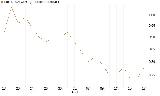 Put auf USD/JPY [Vontobel] Chart