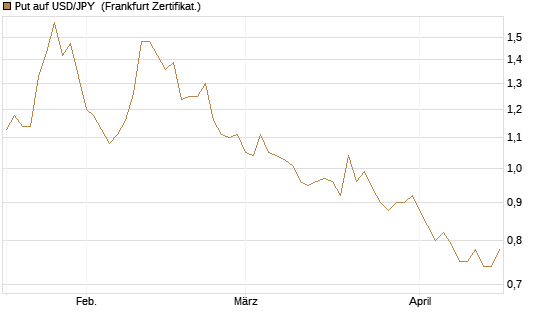Put auf USD/JPY [Vontobel] Chart