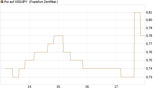 Put auf USD/JPY [Vontobel] Chart