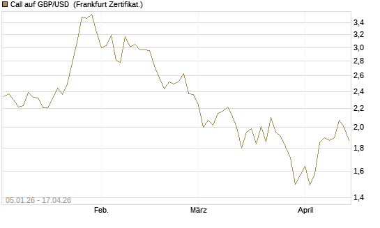 Call auf GBP/USD [Vontobel] Chart