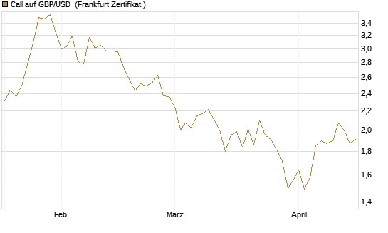 Call auf GBP/USD [Vontobel] Chart