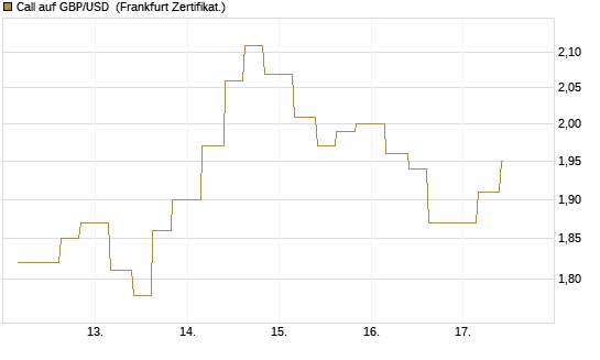 Call auf GBP/USD [Vontobel] Chart