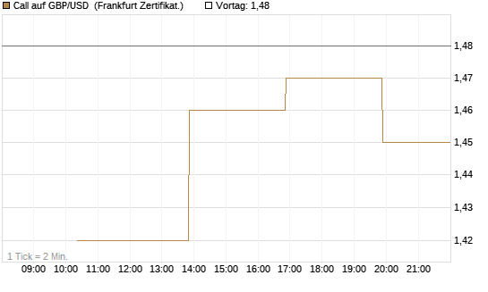 Call auf GBP/USD [Vontobel] Chart