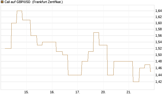 Call auf GBP/USD [Vontobel] Chart