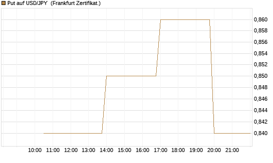 Put auf USD/JPY [Vontobel] Chart