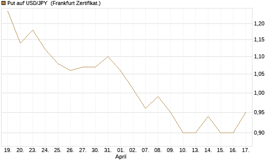 Put auf USD/JPY [Vontobel] Chart