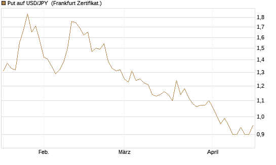 Put auf USD/JPY [Vontobel] Chart