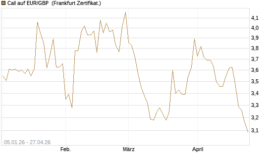 Call auf EUR/GBP [Vontobel] Chart