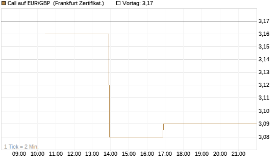 Call auf EUR/GBP [Vontobel] Chart