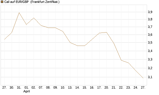 Call auf EUR/GBP [Vontobel] Chart