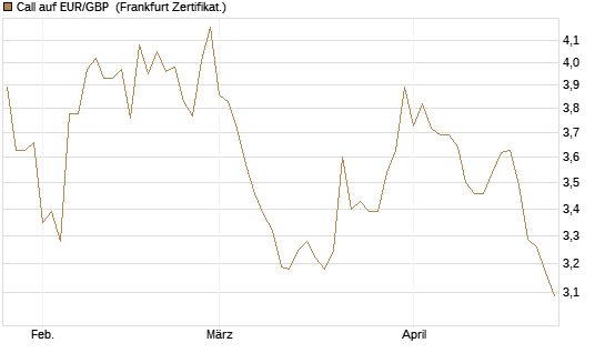 Call auf EUR/GBP [Vontobel] Chart
