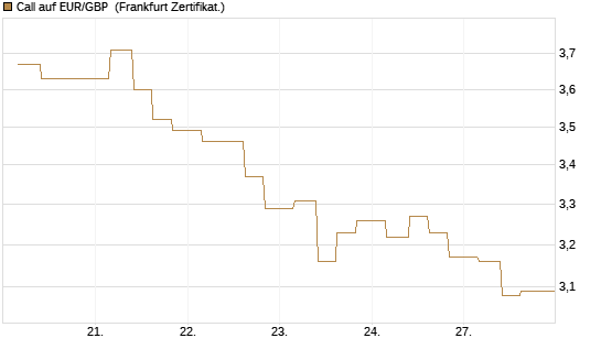 Call auf EUR/GBP [Vontobel] Chart